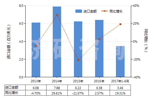 2013-2017年6月中國(guó)其他熟石膏(不論是否著色或帶有少量促凝劑或緩凝劑)(HS25202090)進(jìn)口總額及增速統(tǒng)計(jì)